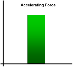 Accelerating Force