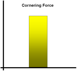 Cornering Force