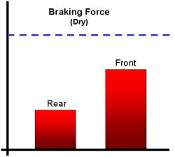 Braking - Dry Surface